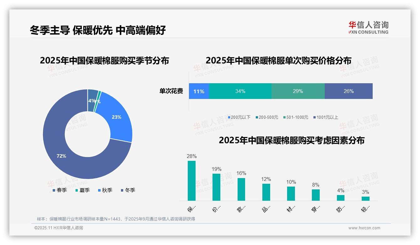 72%冬季购买主导市场——华信人咨询报告深度解析-2025年11月-保暖棉服-38