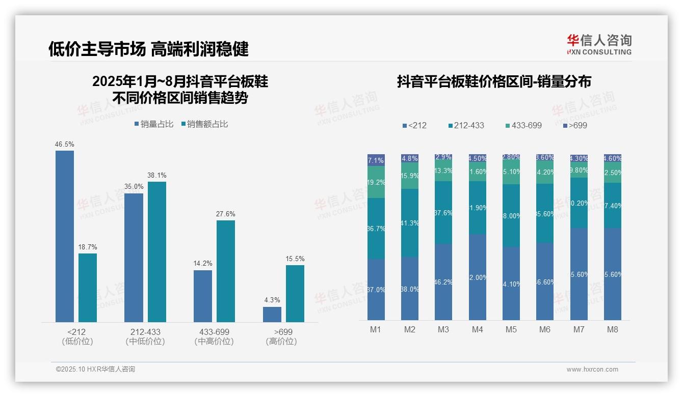 板鞋中端市场贡献42.1%销量，华信人咨询年度报告精华-2025年10月-板鞋-38