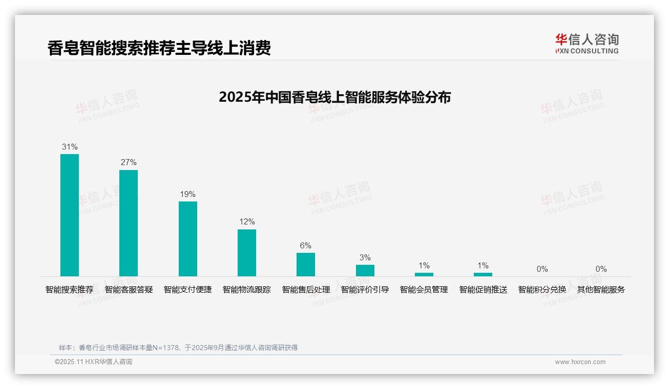 华信人咨询报告出炉，指出37%香皂消费者偏好社交媒体广告-2025年11月-香皂-38
