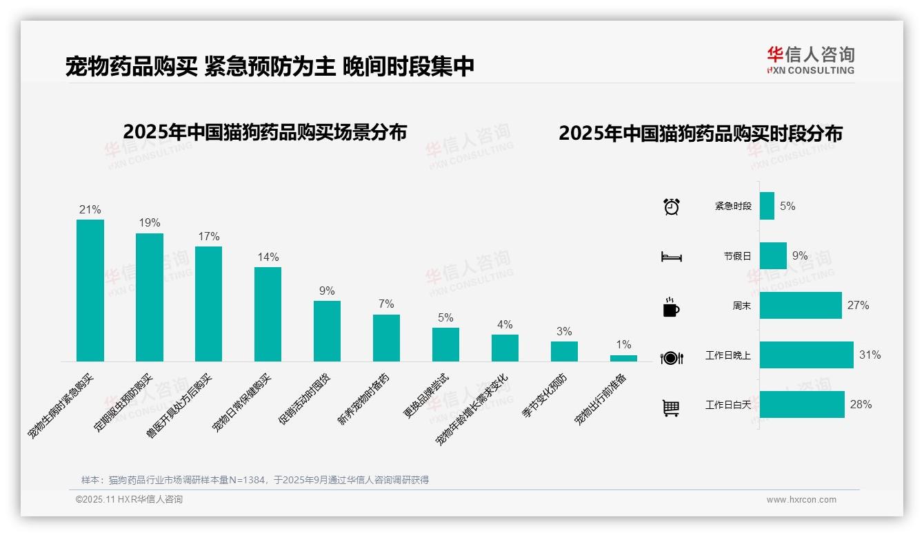 32%消费者依赖兽医推荐，华信人咨询年度报告精华-2025年11月-猫狗药品-38