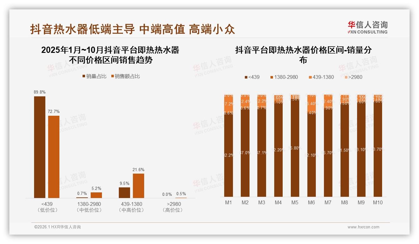 华信人咨询行业观察：秋冬70%旺季即热热水器壁挂58%需求飙升-2026年1月-即热热水器-38