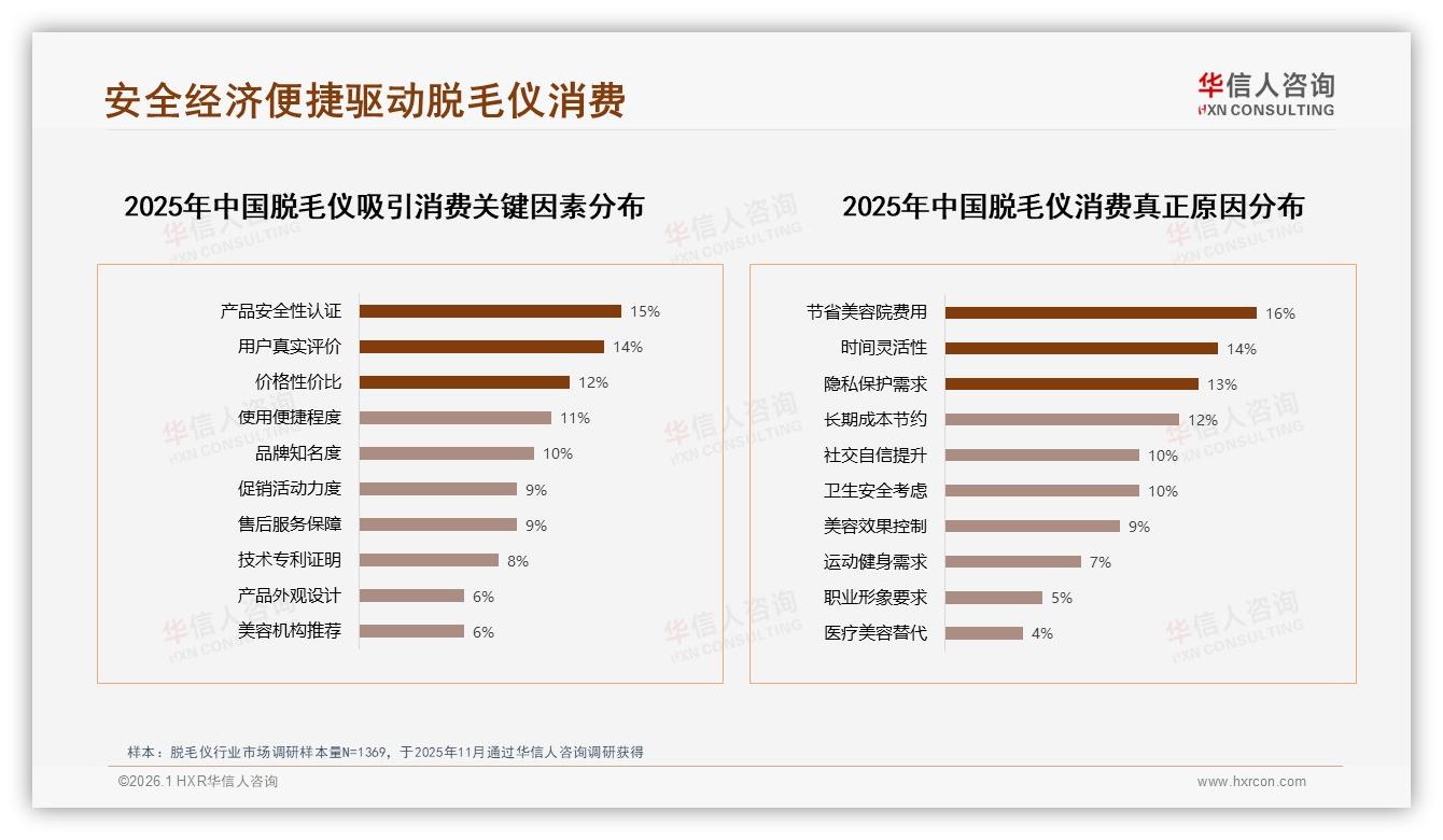 华信人咨询脱毛仪品类年报：1549元成利润分水岭52.9%销售额来自中高端-2026年1月-脱毛仪-38