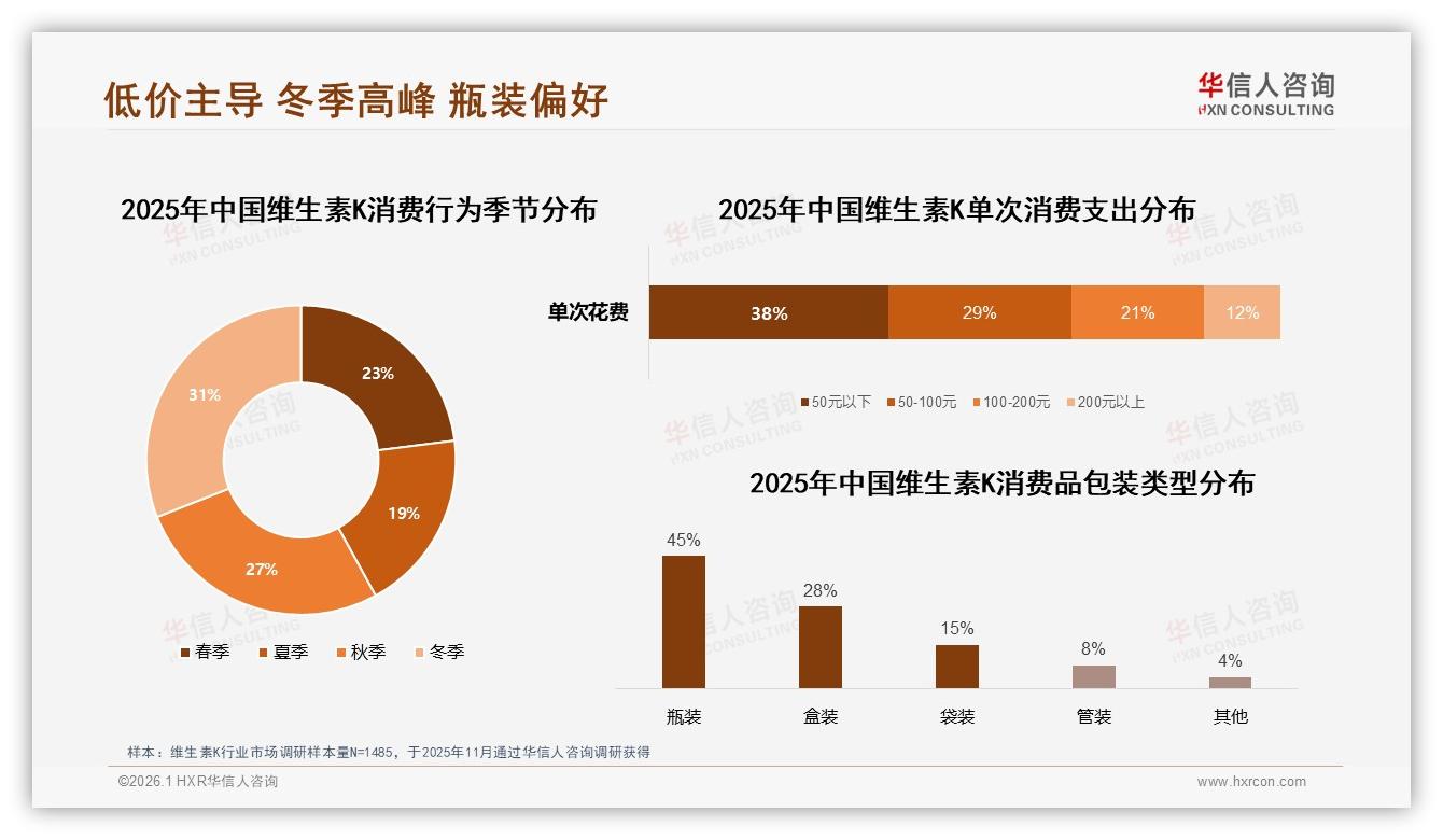 华信人咨询热点快读：冬季消费31%峰值催生维生素K季节营销-2026年1月-维生素K-38