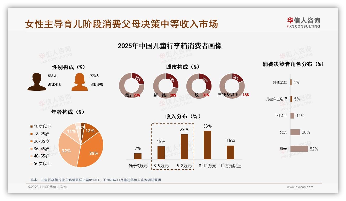 华信人咨询数据洞察：59%女性消费者主导儿童行李箱，26~45岁妈妈成核心购买力-2026年1月-儿童行李箱-38