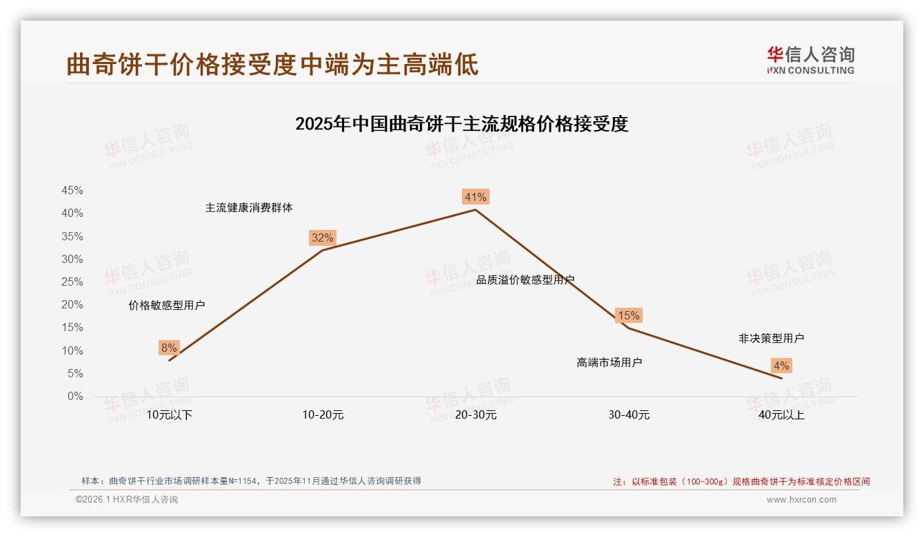 华信人咨询权威发布：26-45岁女性占54%主导曲奇饼干消费，中端20~30元最吃香-2026年1月-曲奇饼干-38
