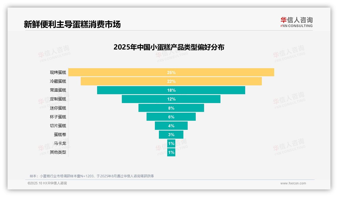华信人咨询报告核心结论：50%消费者关注口感新鲜-2025年10月-小蛋糕-38