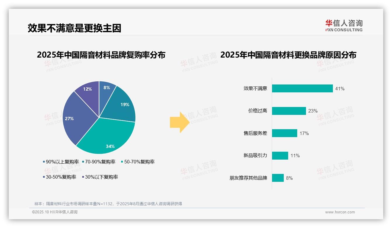 41%消费者因效果不满意更换隔音材料品牌——华信人咨询趋势报告摘要-2025年10月-隔音材料-38