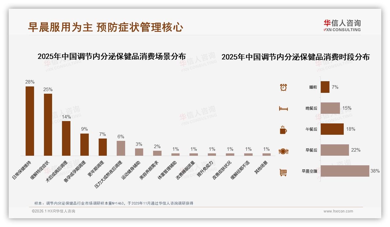 华信人咨询行业观察：改善睡眠或情绪需求占27%调节内分泌保健品场景细分爆发-2026年1月-调节内分泌保健品-38