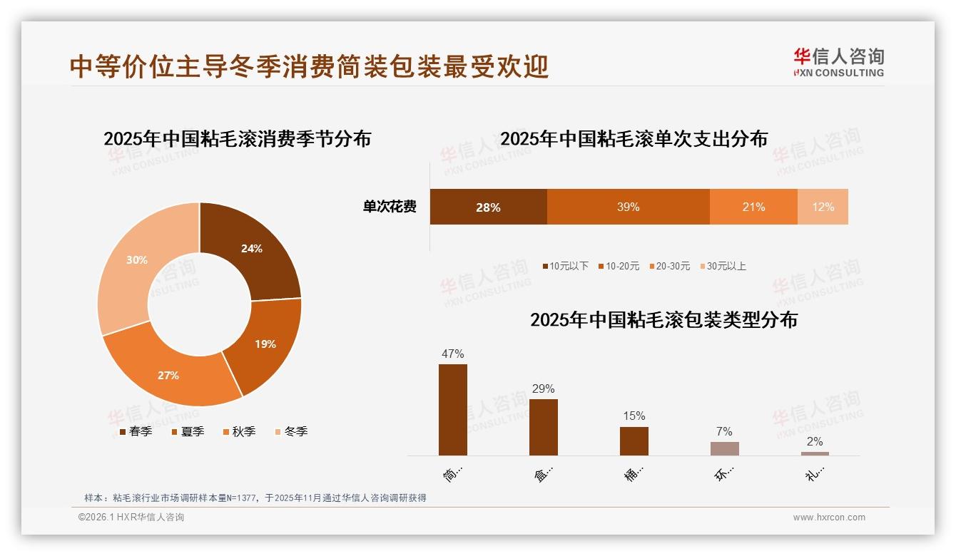 华信人咨询年度复盘：粘毛滚高粘性型31%需求最强，环保可降解22%紧随其后-2026年1月-粘毛滚-38