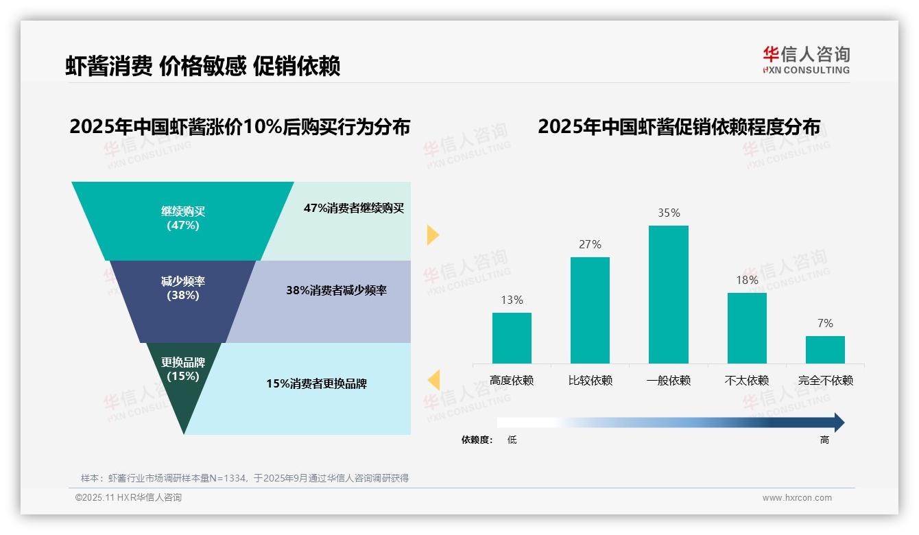 47%虾酱消费者在价格上涨后仍选择购买——华信人咨询市场研究报告-2025年11月-虾酱-38