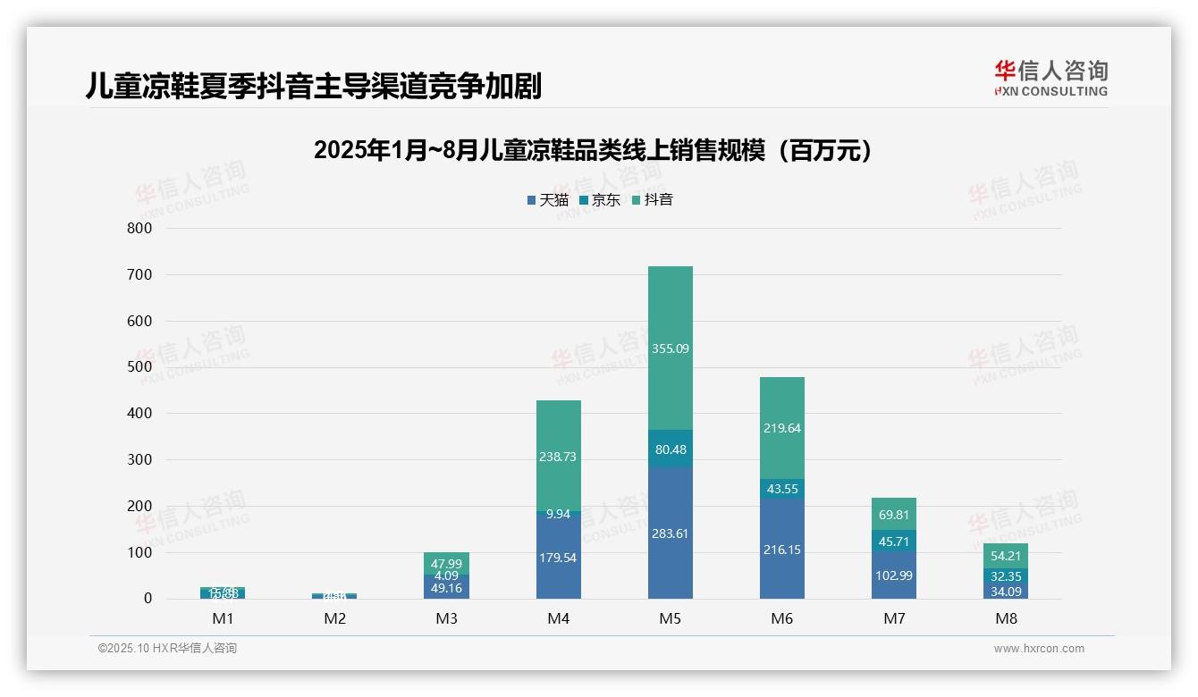 数据说话：华信人咨询报告指出54.4%儿童凉鞋销量来自低价区间-2025年10月-儿童凉鞋-38