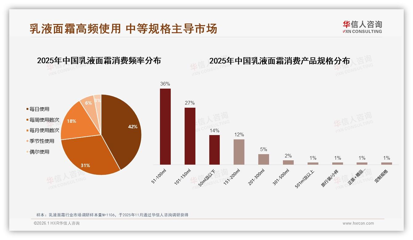 华信人咨询趋势雷达：抖音份额62%乳液面霜直播带货高波动需稳流-2026年1月-乳液面霜-38
