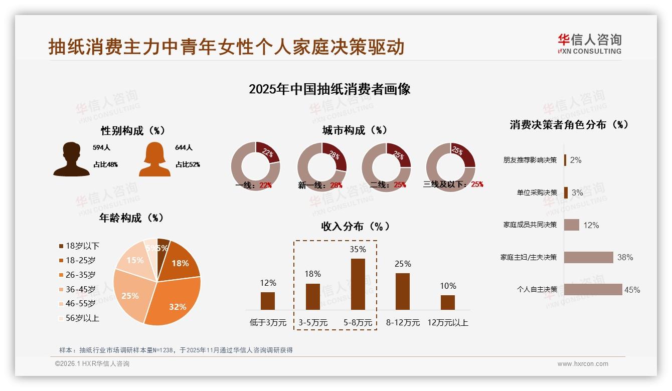 华信人咨询品类洞察：52%女性主导抽纸家庭刚需，二三线5到8万收入占35%-2026年1月-抽纸-38
