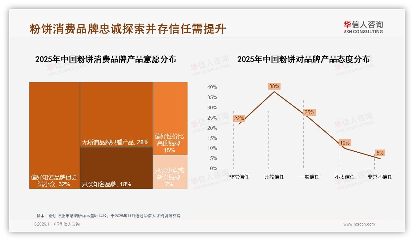32%消费者愿尝鲜小众粉饼，58%仍选国产——华信人咨询年度复盘-2026年1月-粉饼-38