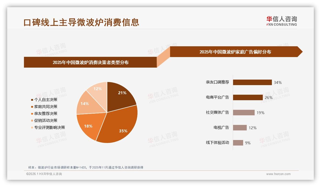 70%消费者愿主动推荐微波炉，华信人咨询白皮书指出：功能体验是口碑关键-2026年1月-微波炉-38
