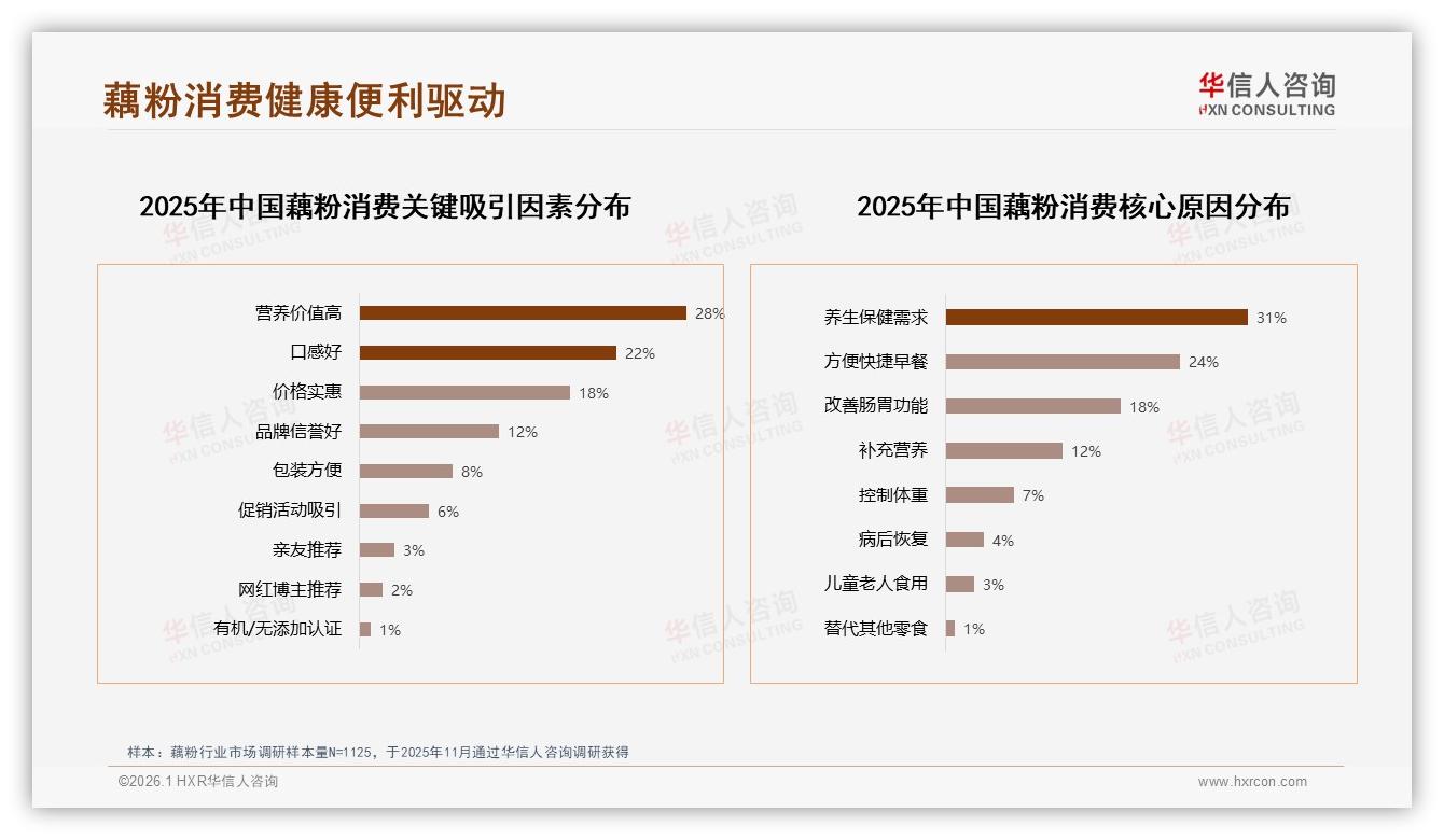 华信人咨询权威发布：冬季消费32%全年峰值，藕粉季营销攻略-2026年1月-藕粉-38