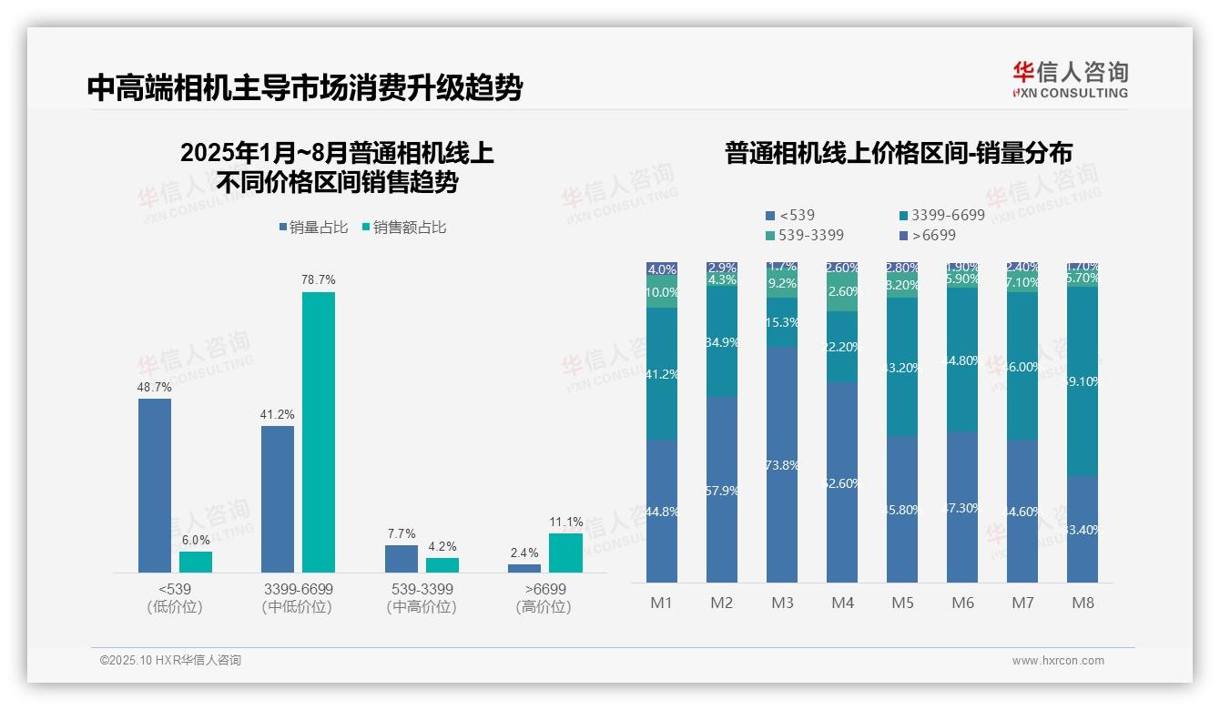 重磅发现：中高端产品贡献相机市场78.7%销售额，华信人咨询报告发布-2025年10月-普通相机-38