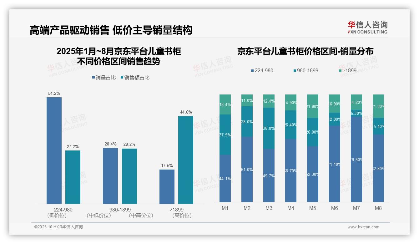 华信人咨询报告核心结论：抖音86.5%儿童书柜销量来自低价产品-2025年10月-儿童书柜-38