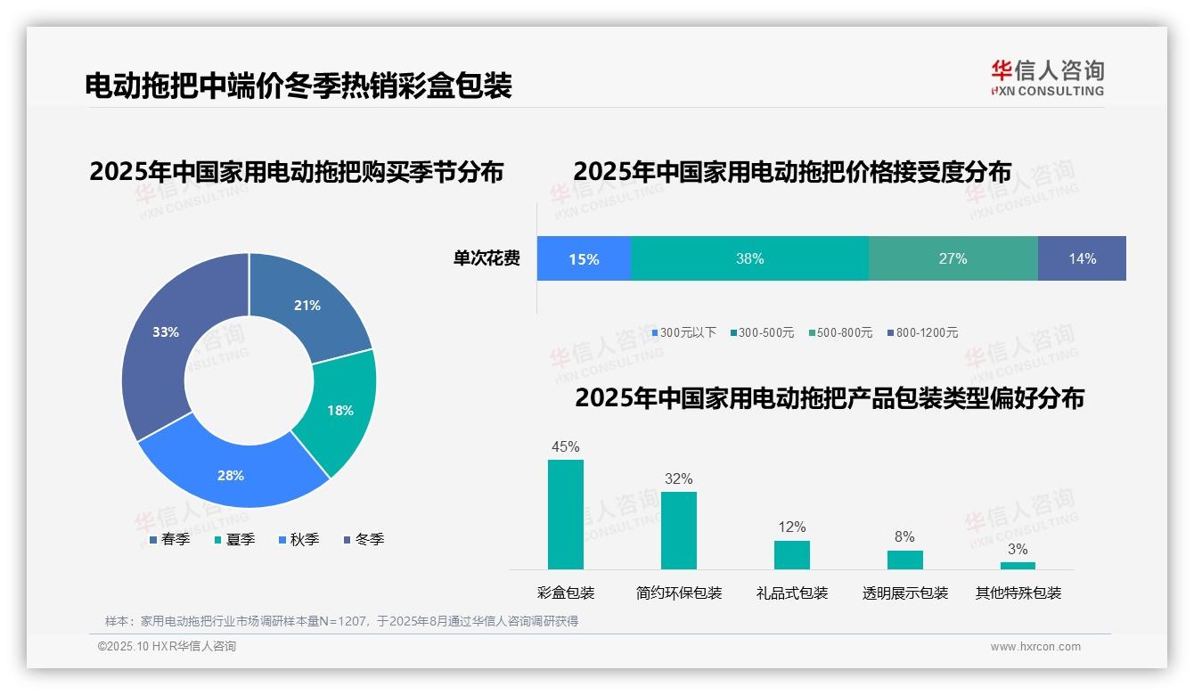 38%消费者青睐中端价位清洁设备——华信人咨询报告深度解析-2025年10月-家用电动拖把-38