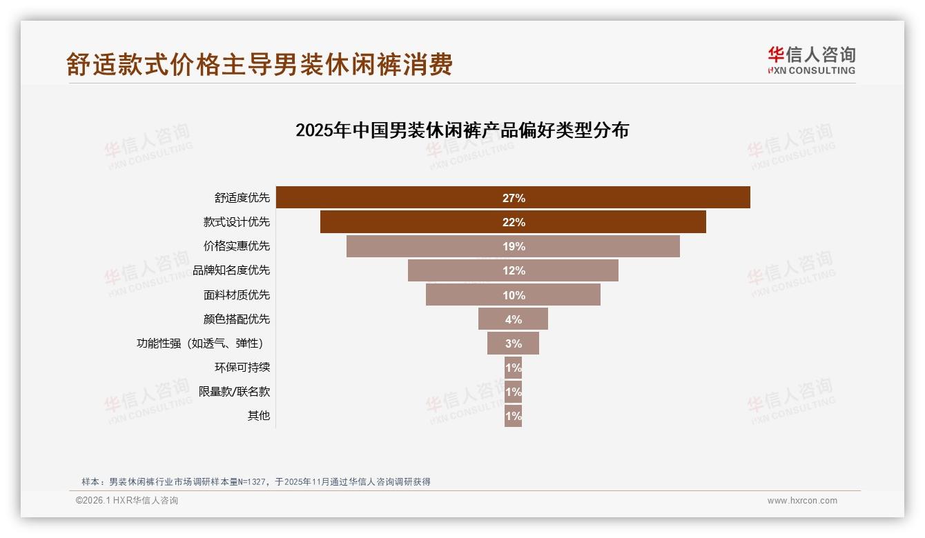 男装休闲裤舒适度27%决策权重品牌加码凉感弹性面料-2026年1月-男装休闲裤-38