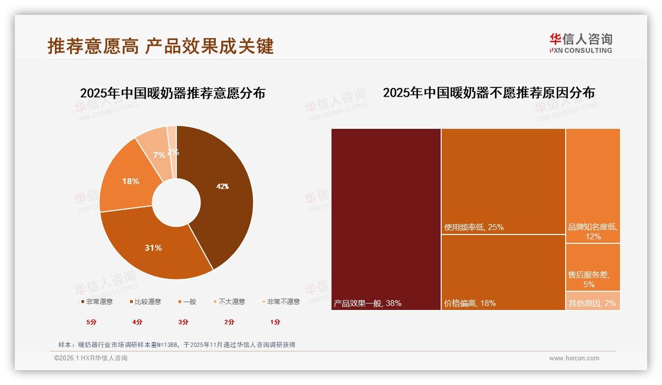 华信人咨询数据洞察：38%宝妈选双瓶暖奶器，多任务喂养需求爆发-2026年1月-暖奶器-38
