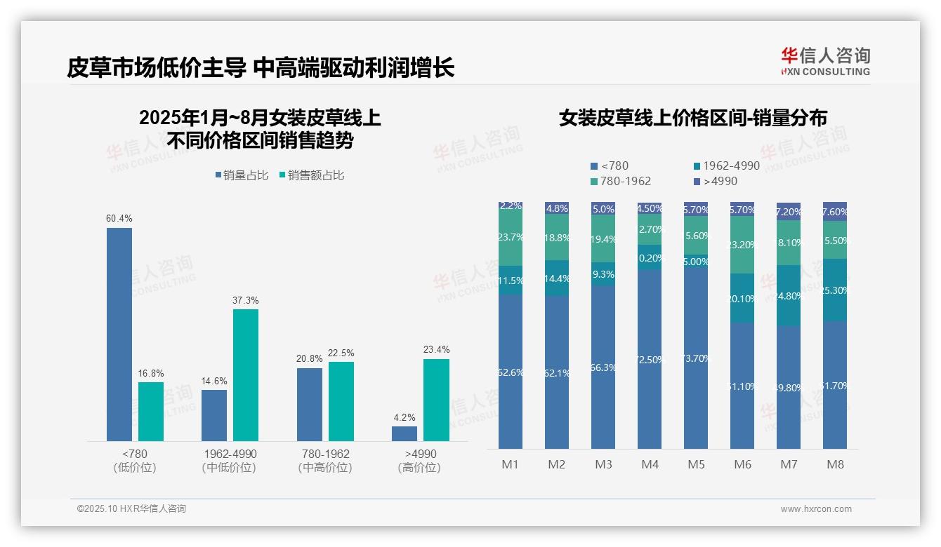 抖音市场份额90.6%领跑——华信人咨询研究报告关键发现-2025年10月-女装皮草-38