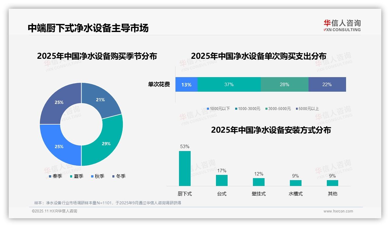 47%消费者购买净水设备为健康——华信人咨询研究报告关键发现-2025年11月-净水设备-38