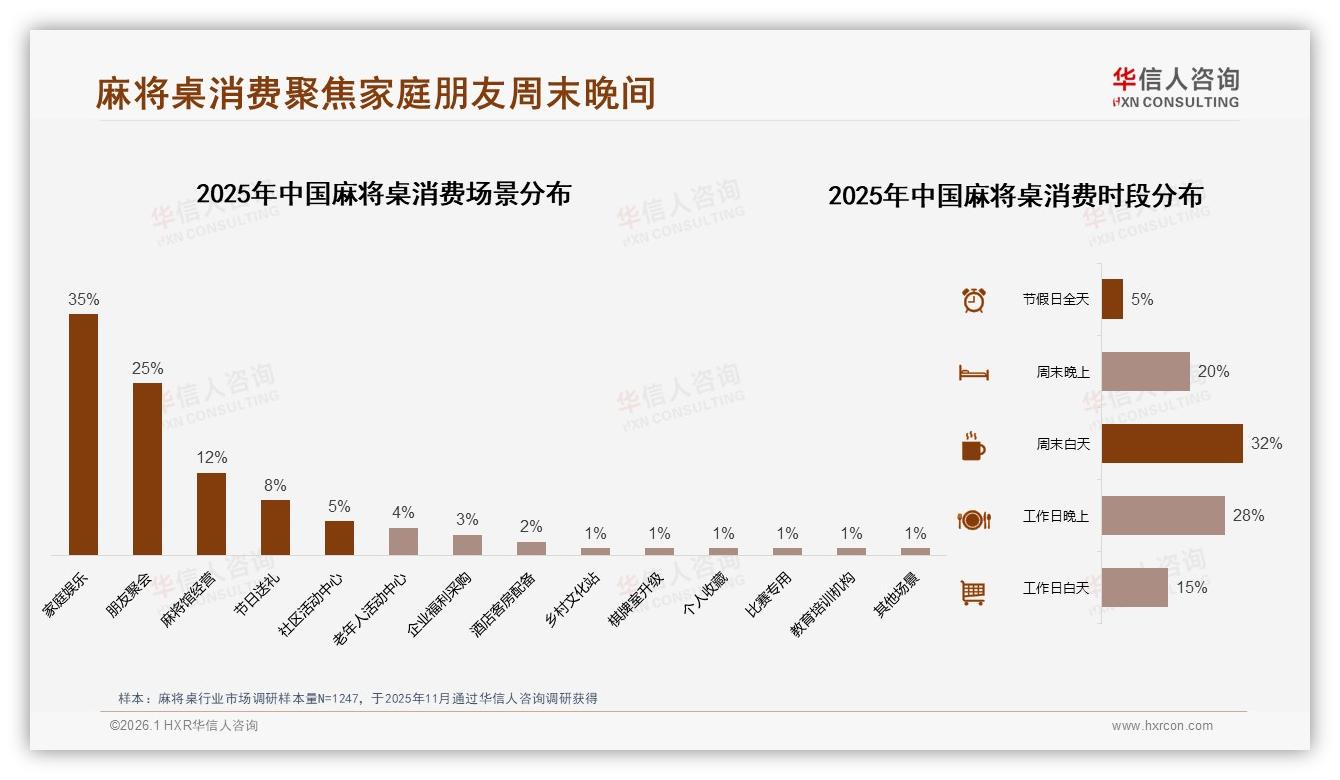 华信人咨询数据洞察：26~45岁占59%驱动麻将桌中产家庭社交热潮-2026年1月-麻将桌-38