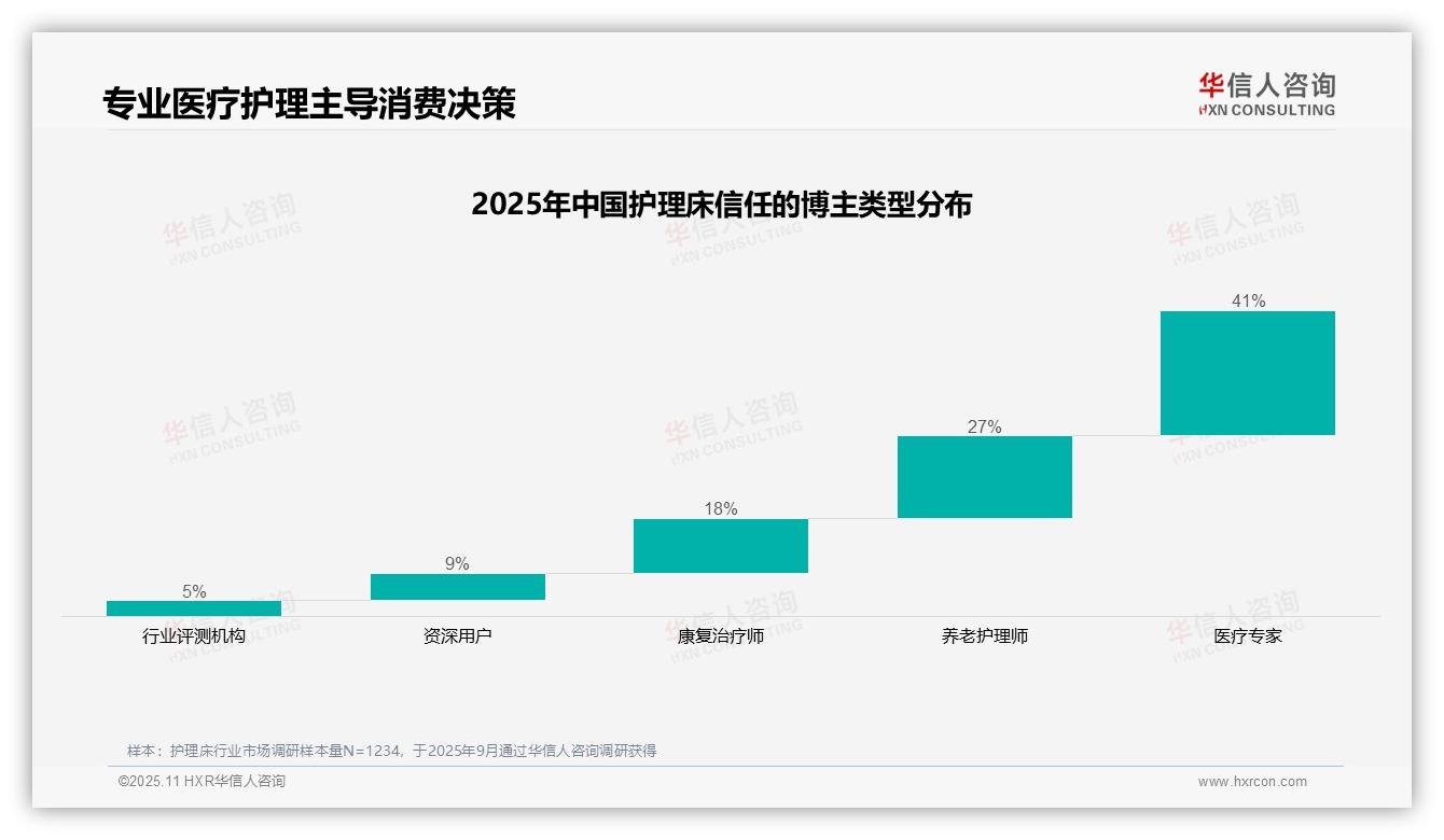 41%护理床消费者最信任医疗专家——华信人咨询最新报告证实-2025年11月-护理床-38