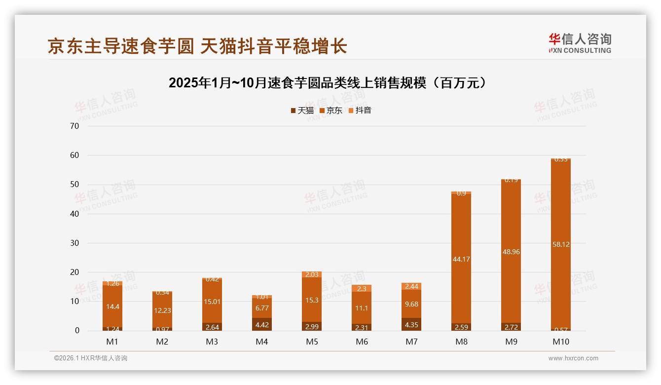 华信人咨询数据洞察：京东占86%速食芋圆线上销售，平台分化策略全解析-2026年1月-速食芋圆-38