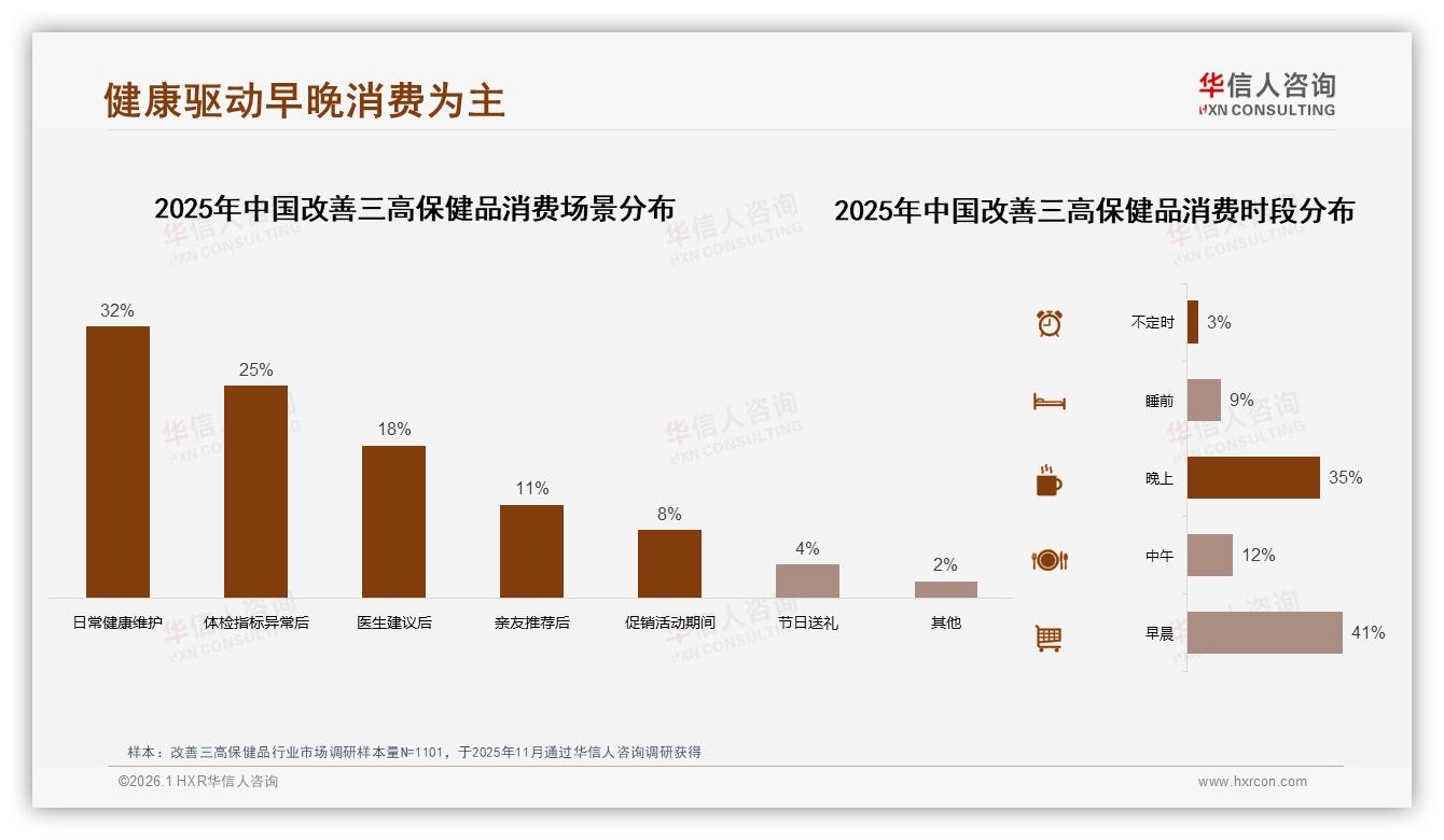 线上购买60%流程满意但退货仅50%改善三高保健品，客服响应亟待提速——华信人咨询年度复盘：主标题-2026年1月-改善三高保健品-38