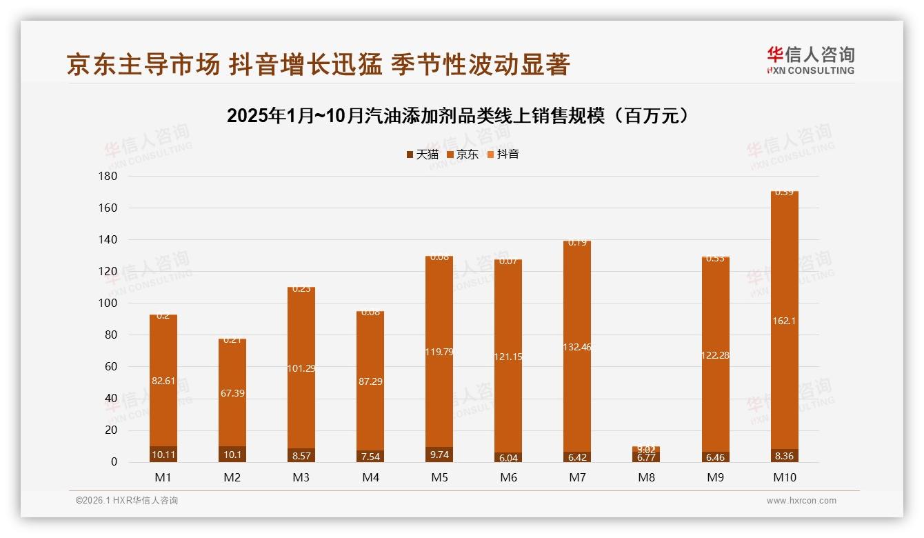 汽油添加剂92%销售在京东，抖音增速72%隐藏蓝海机会——华信人咨询数据快讯-2026年1月-汽油添加剂-38