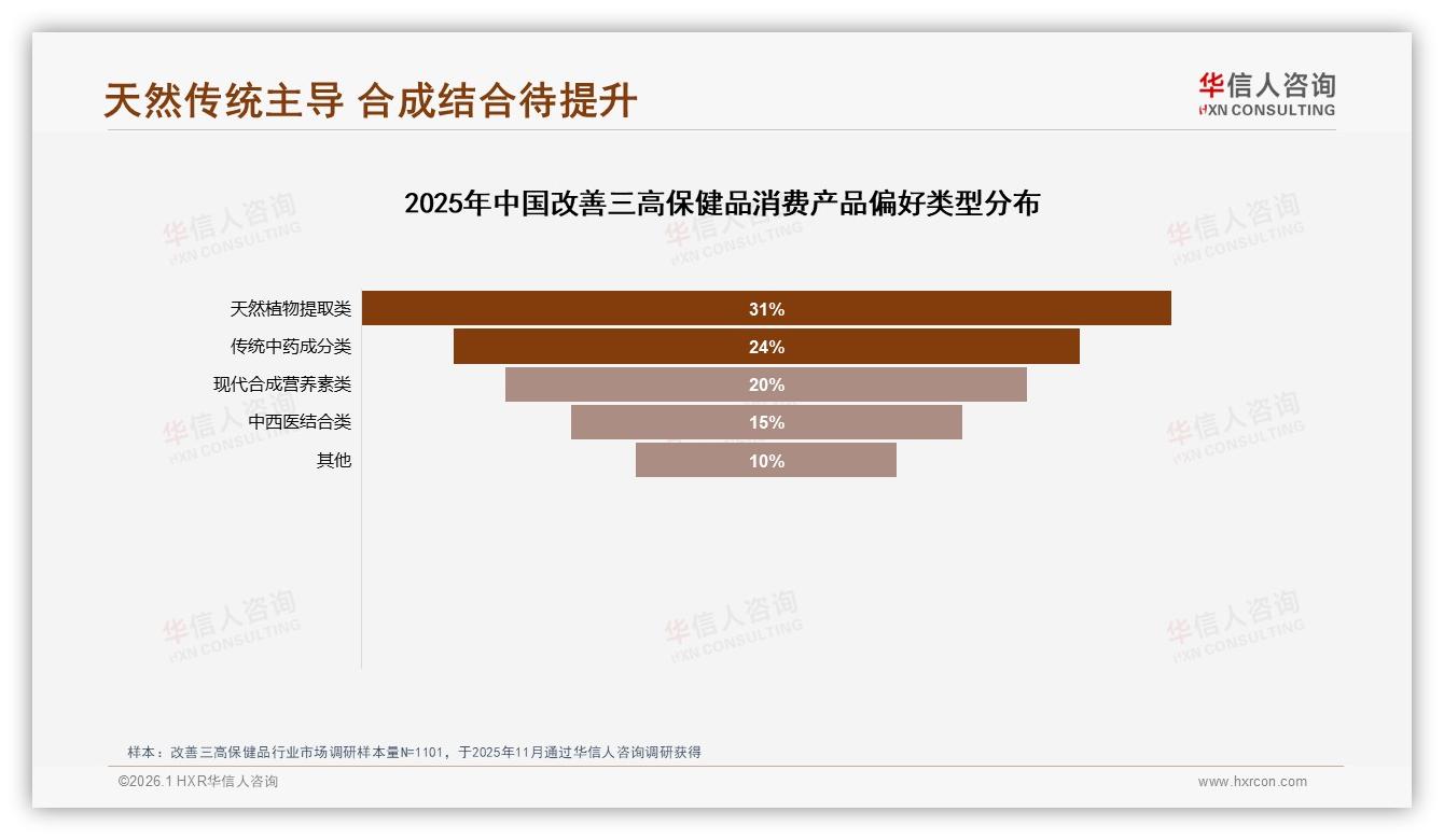 华信人咨询权威发布：26到55岁占79%改善三高保健品消费，天然成分中端价位成刚需-2026年1月-改善三高保健品-38