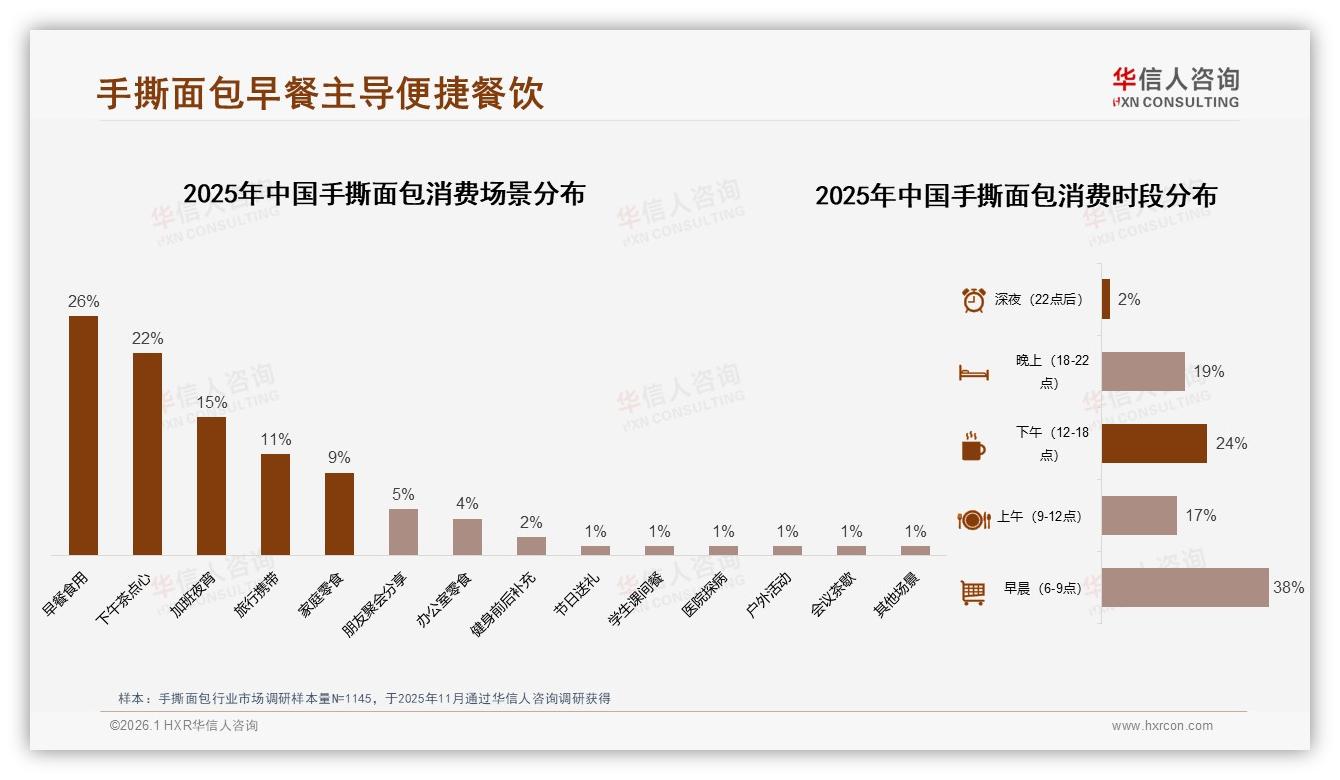 华信人咨询数据洞察：冬季销量占29%手撕面包遇冷也能卖爆的加热场景-2026年1月-手撕面包-38