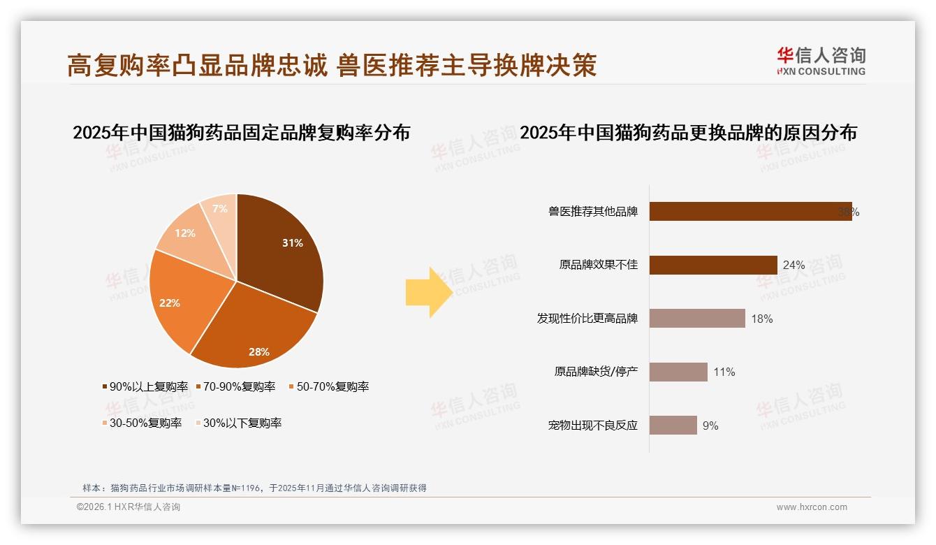华信人咨询白皮书指出：天猫34%高价位猫狗药品销售领跑全渠道-2026年1月-猫狗药品-38