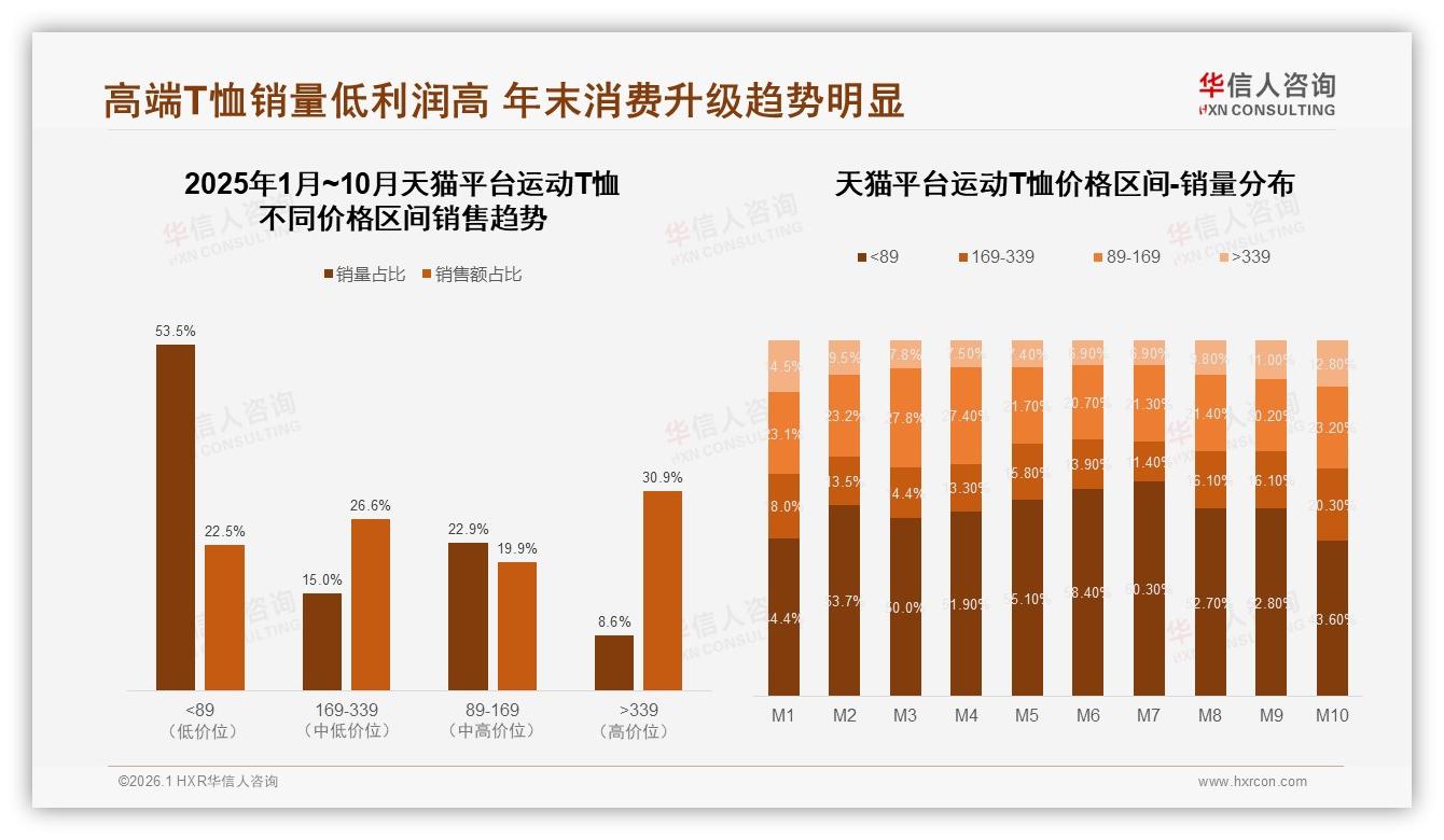 华信人咨询趋势雷达：抖音低价占73.7%销量，高端14.8%销售额洼地待填-2026年1月-运动T恤-38