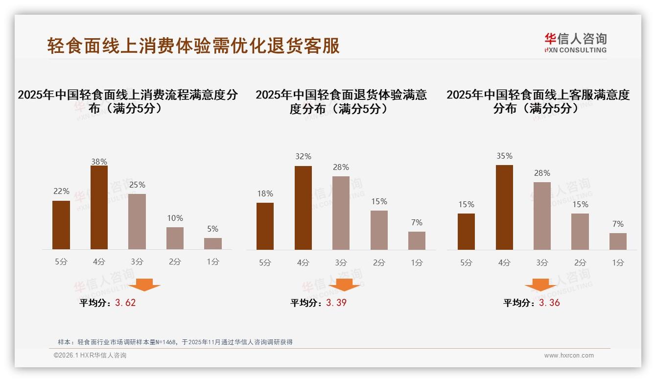 华信人咨询年度复盘：京东高端轻食面83.7%销量贡献95.3%销售额，溢价空间凸显-2026年1月-轻食面-38