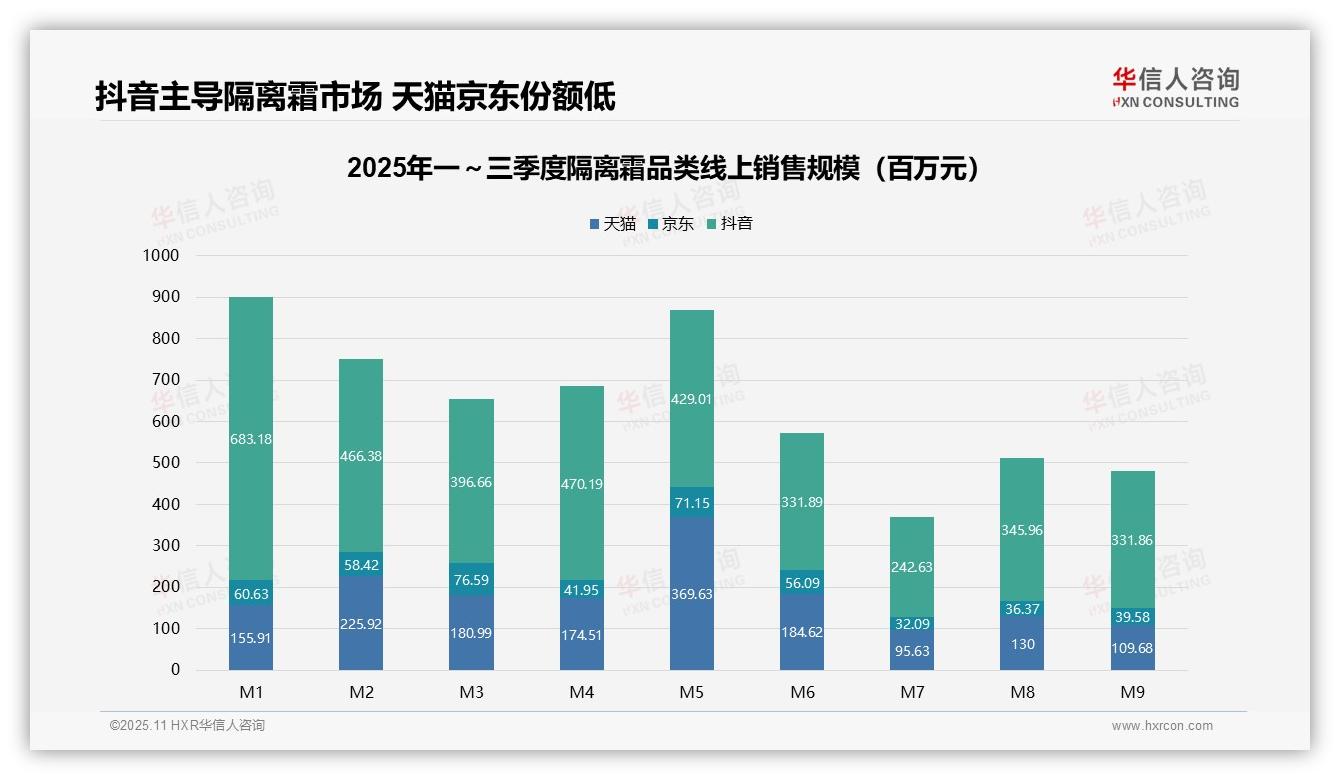 数据说话：华信人咨询报告指出隔离霜低价销量占比42.7%-2025年11月-隔离霜-38