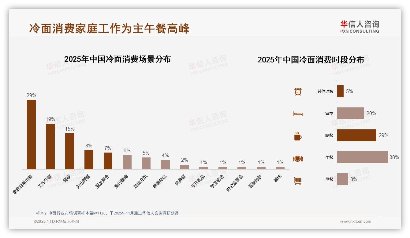 午餐场景38%占比最高，冷面品牌抢位午间快餐新赛道——华信人咨询数据洞察-2026年1月-冷面-38