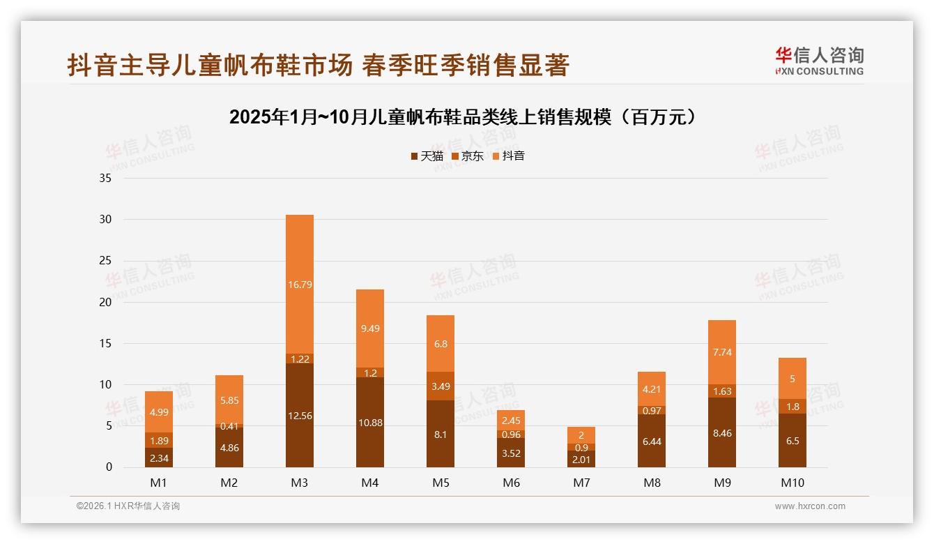 华信人咨询数据洞察：62%母亲决策儿童帆布鞋，下沉33%市场待挖-2026年1月-儿童帆布鞋-38