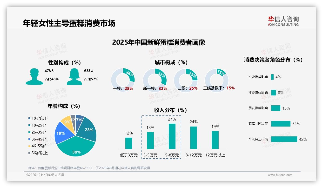 据华信人咨询报告：57%女性主导新鲜蛋糕消费-2025年10月-新鲜蛋糕-38