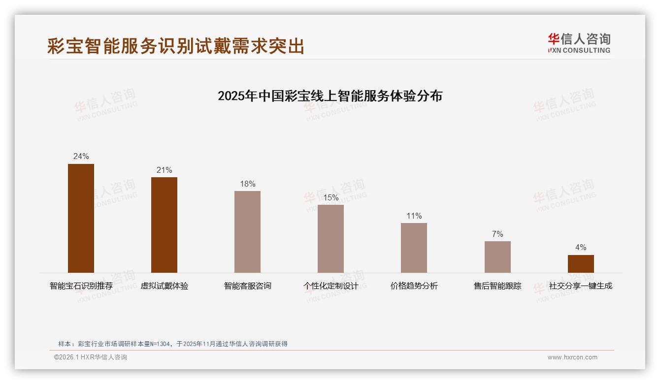 华信人咨询独家披露：24%智能宝石识别需求，虚拟试戴21%成彩宝线上体验标配-2026年1月-彩宝-38
