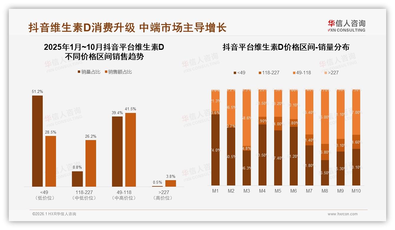 华信人咨询专题解读：高纯度维D3占比33%领跑偏好，钙复合28%紧随其后促骨骼增量-2026年1月-维生素D-38