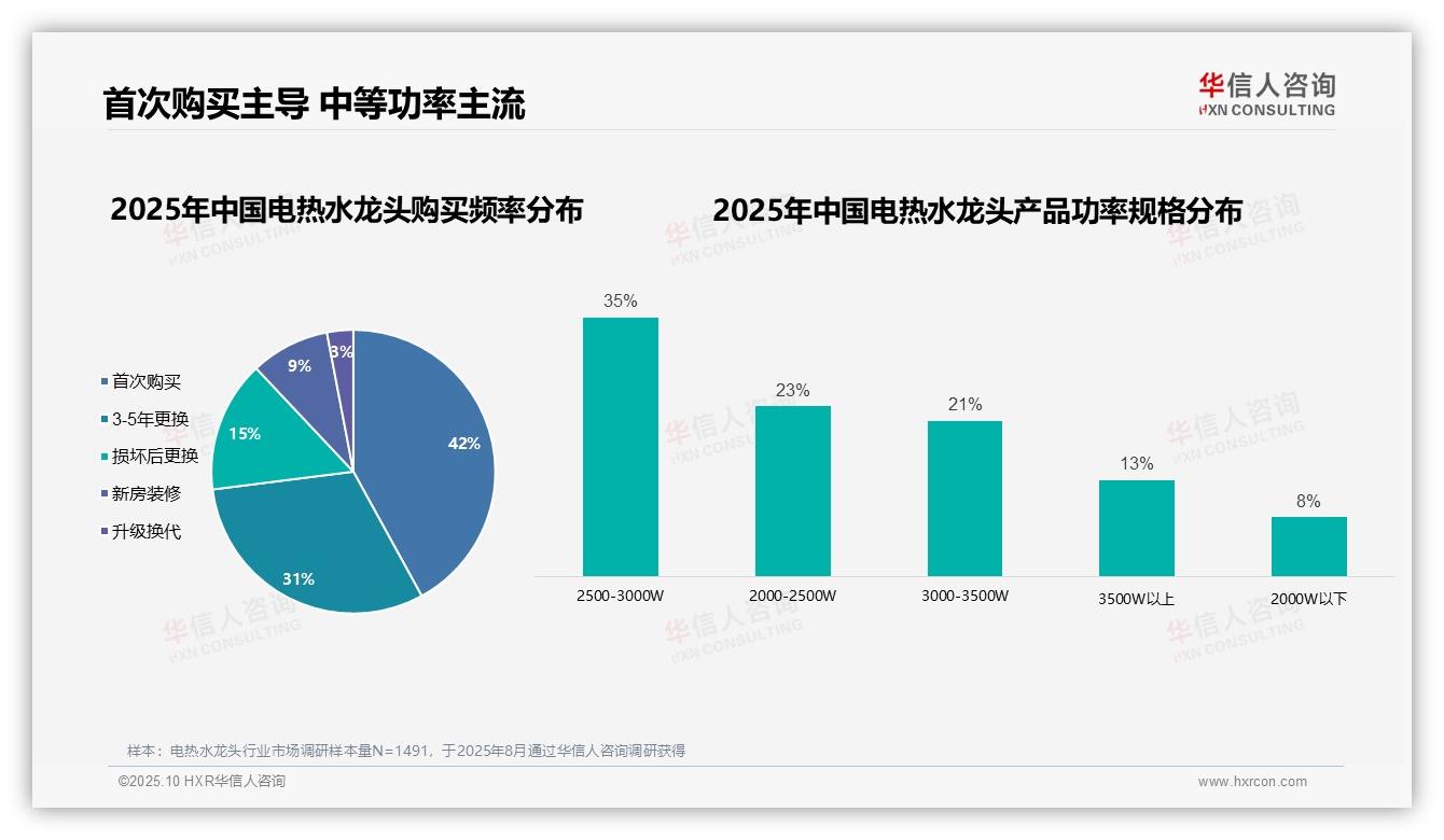42%消费者首次购买电热水龙头——华信人咨询最新报告证实-2025年10月-电热水龙头-38