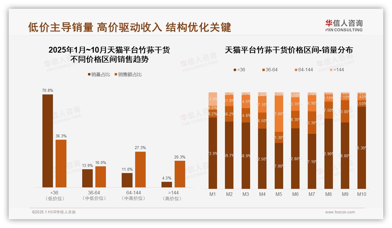 36到45岁人群34%占比，竹荪干货撬动中年养生增量——华信人咨询报告披露-2026年1月-竹荪干货-38