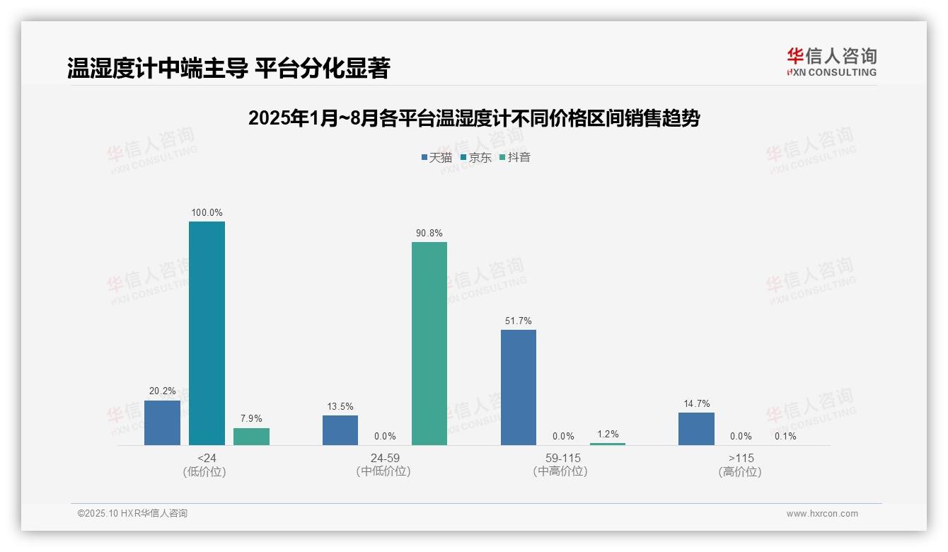 权威印证：华信人咨询调研报告确认京东温湿度计100%低价垄断风险高-2025年10月-温湿度计-38