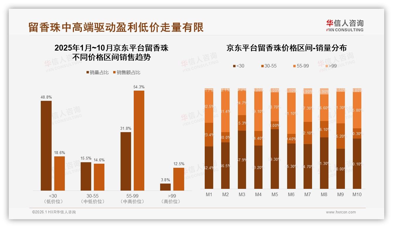 传统香型68%市占仍主导，功能型留香珠仅4%蓝海待挖——华信人咨询趋势雷达报告-2026年1月-留香珠-38