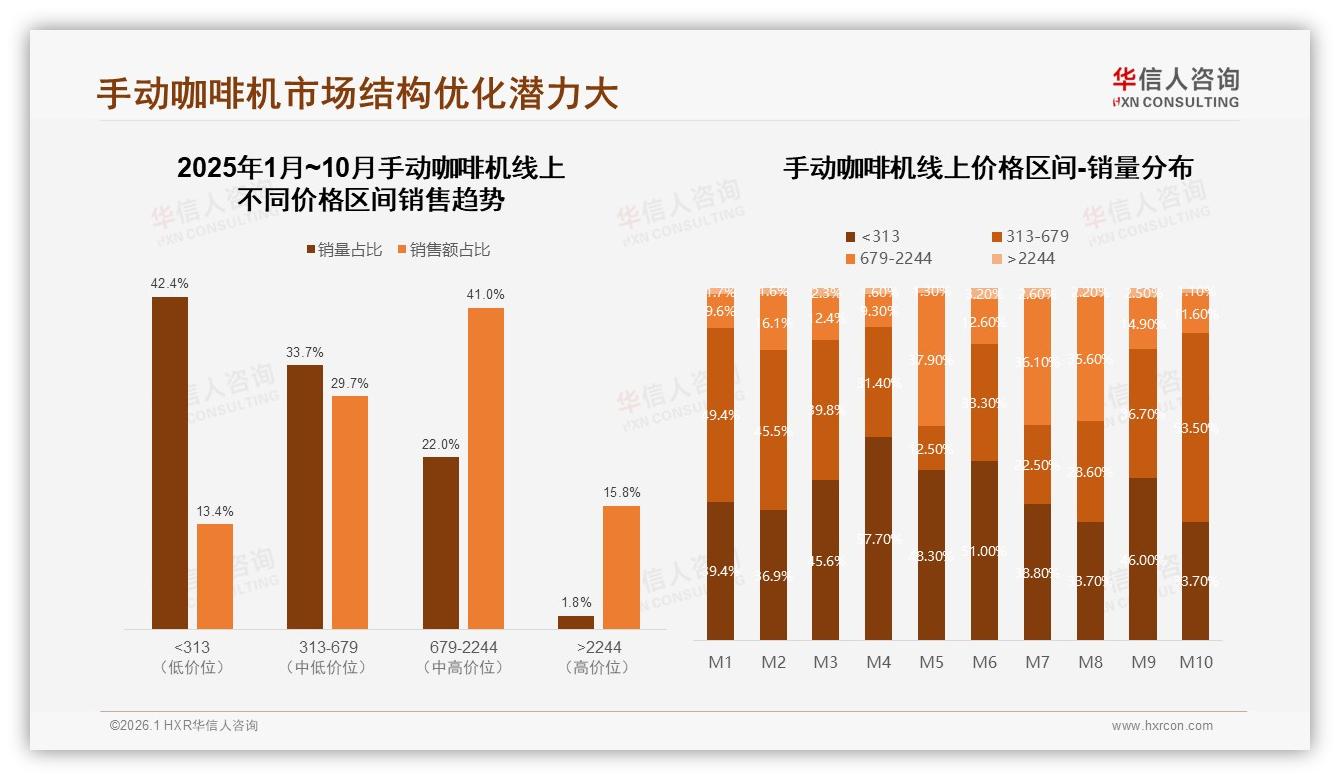 电商平台47%销售占比碾压线下，手动咖啡机线上红利仍将持续——华信人咨询报告披露-2026年1月-手动咖啡机-38