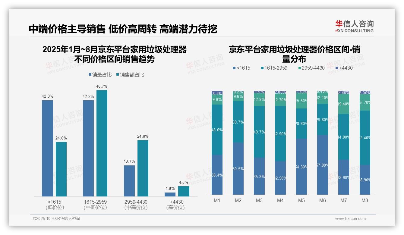 72.4%销售额来自中高端家用垃圾处理器——引自华信人咨询消费者调研报告-2025年10月-家用垃圾处理器-38