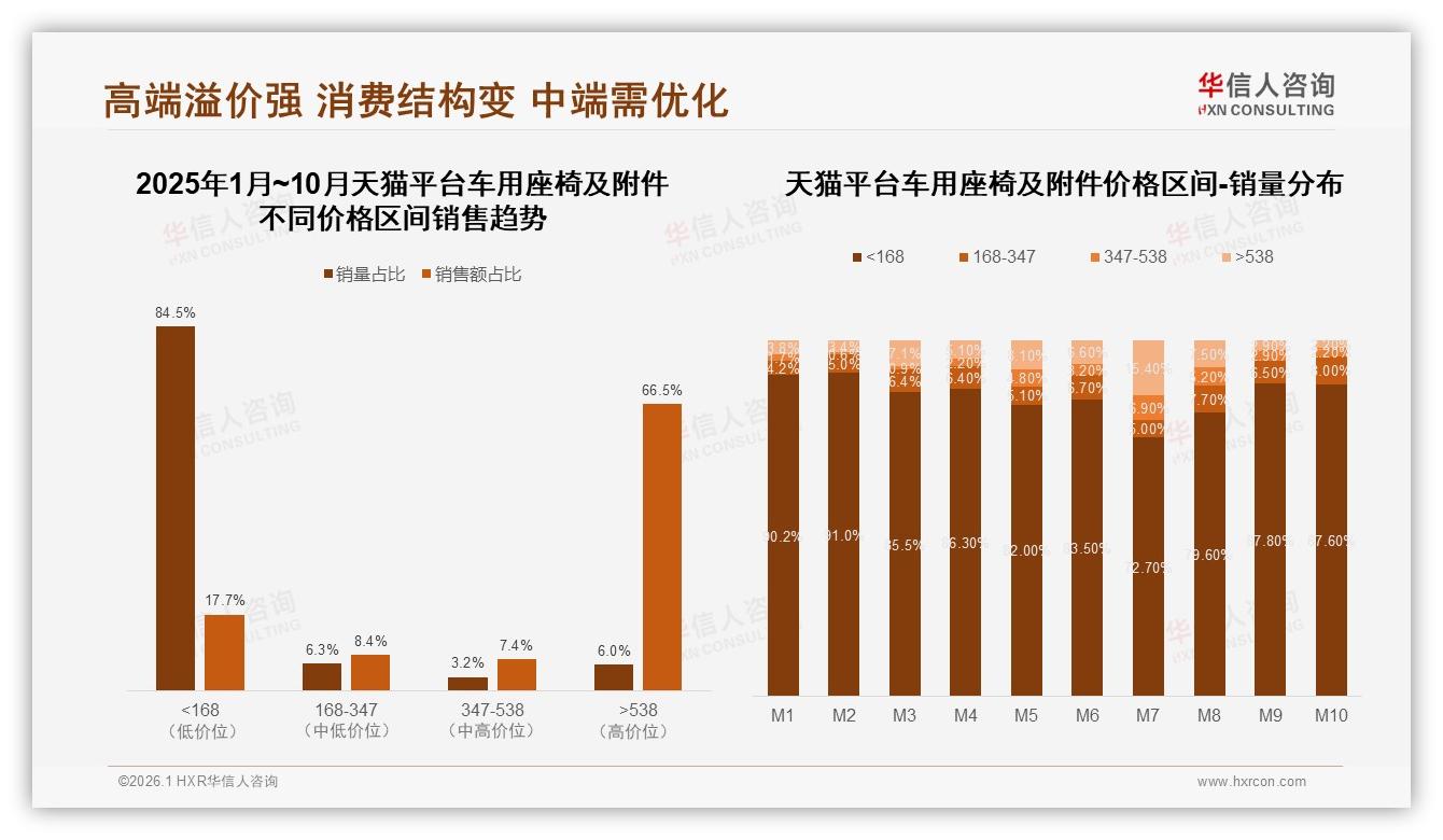 华信人咨询专题解读：天猫538元以上高端占比66%车用座椅及附件溢价能力最强——主标题——华信人咨询独家数据发布-2026年1月-车用座椅及附件-38
